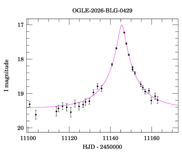 Event light curve