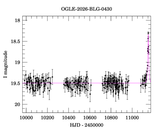 Light curve