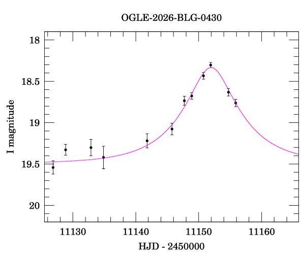 Event light curve