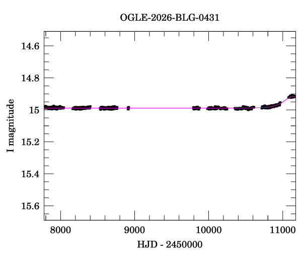 Light curve