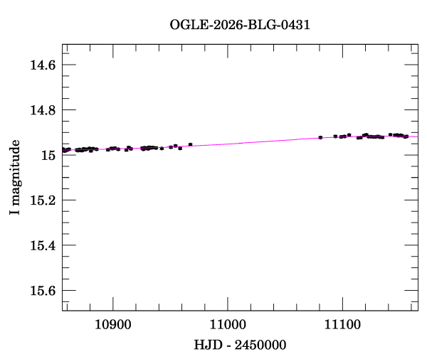 Event light curve