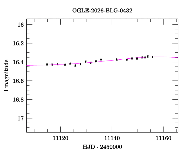 Event light curve