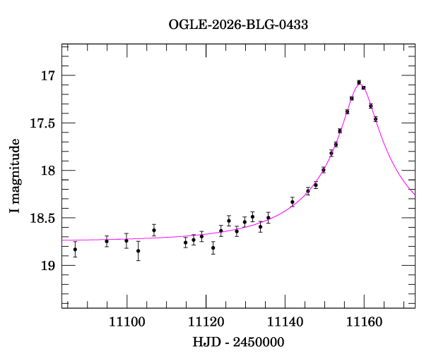 Event light curve