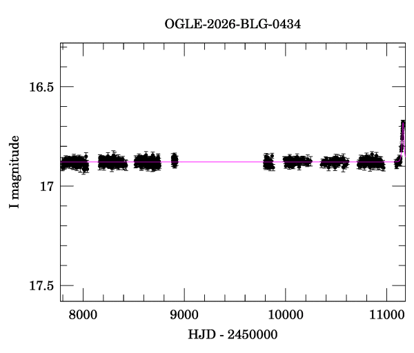 Light curve