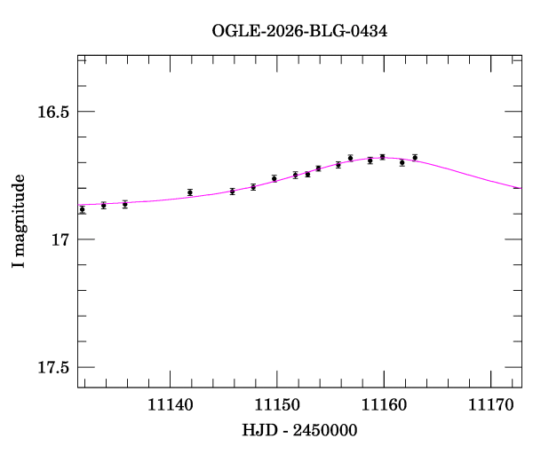 Event light curve