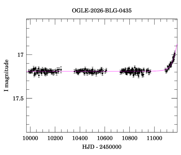 Light curve