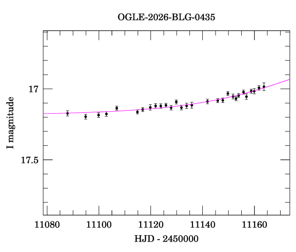 Event light curve