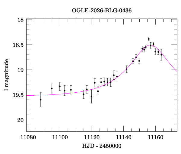 Event light curve