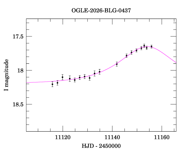Event light curve