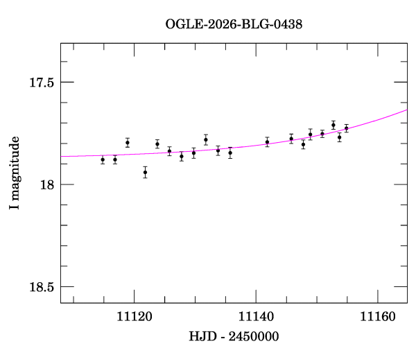Event light curve