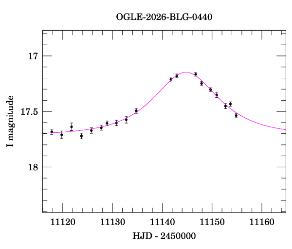 Event light curve
