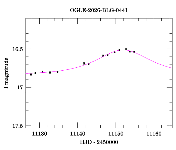 Event light curve