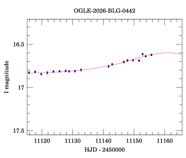 Event light curve