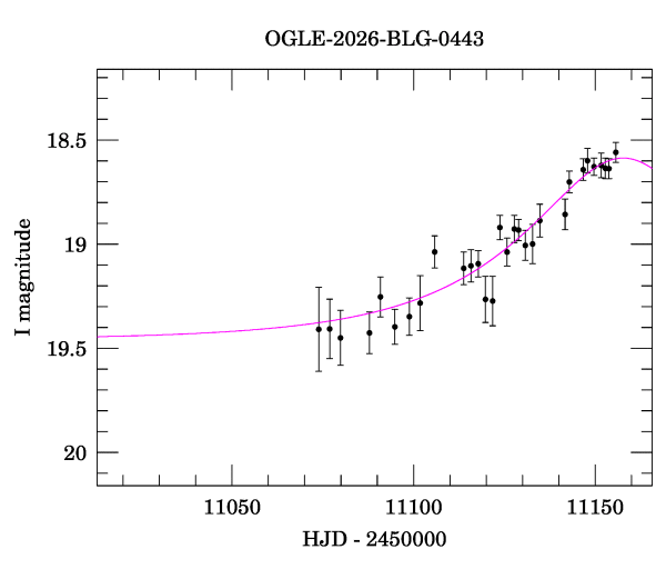 Event light curve