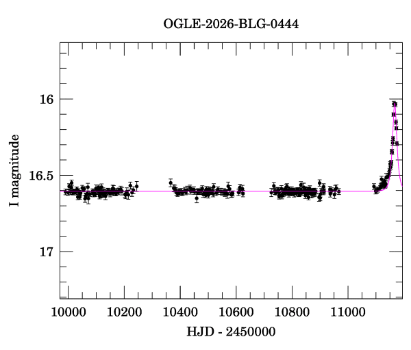 Light curve
