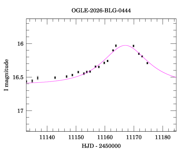 Event light curve