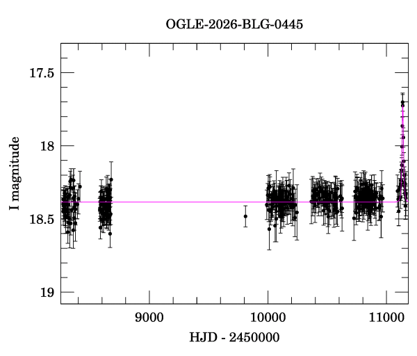 Light curve