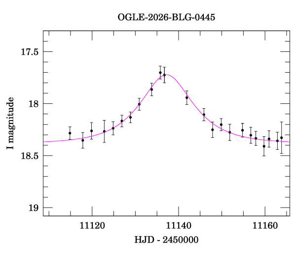 Event light curve