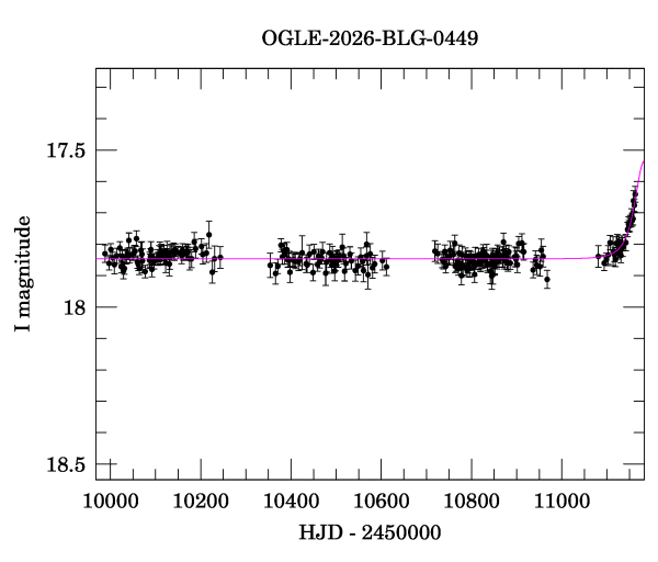 Light curve