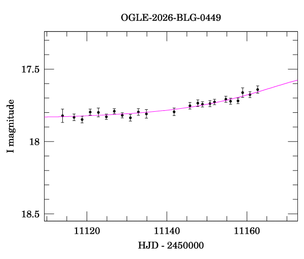 Event light curve
