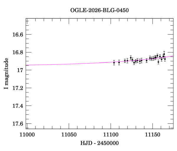 Event light curve