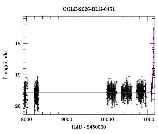Light curve