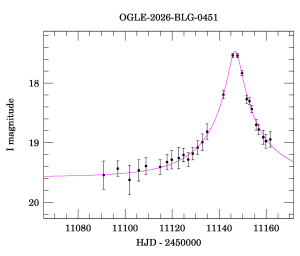 Event light curve