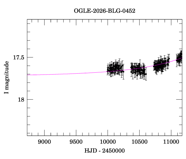 Event light curve