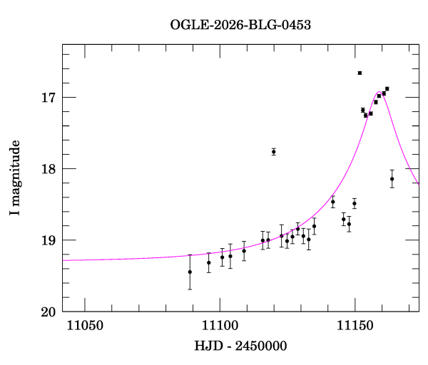 Event light curve