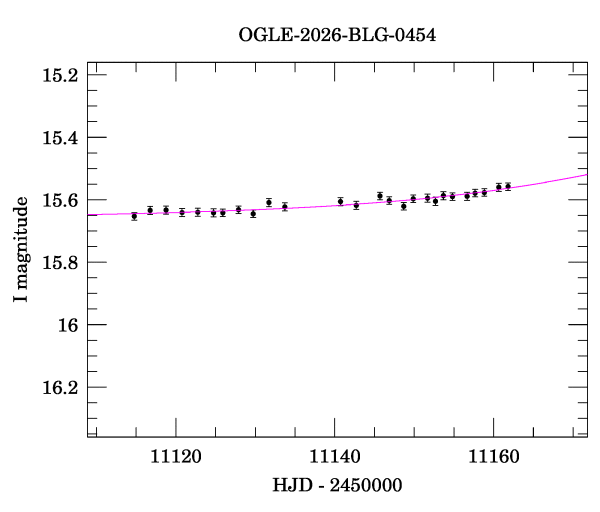 Event light curve