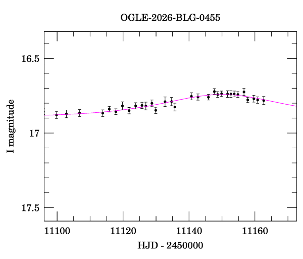 Event light curve