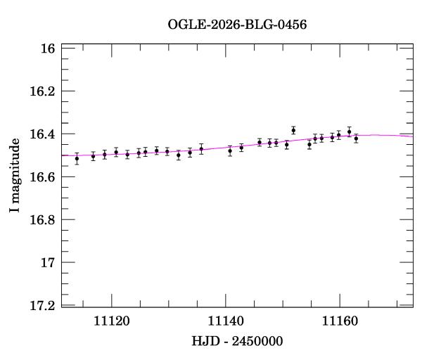 Event light curve
