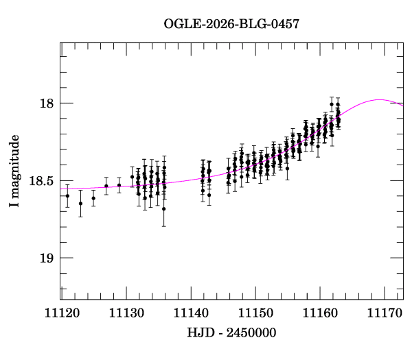 Event light curve