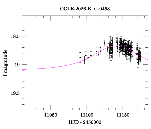 Event light curve