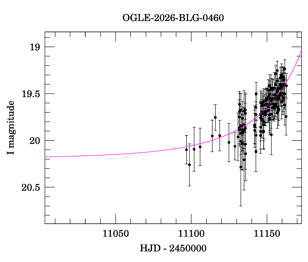 Event light curve