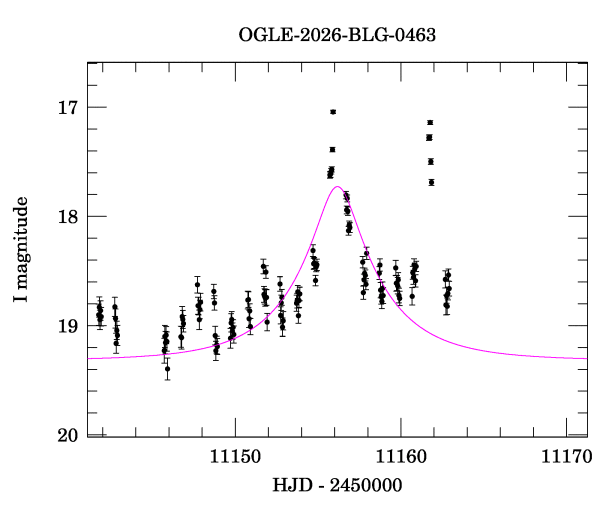 Event light curve