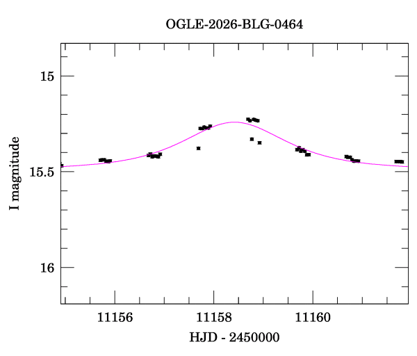Event light curve