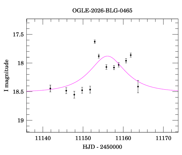 Event light curve