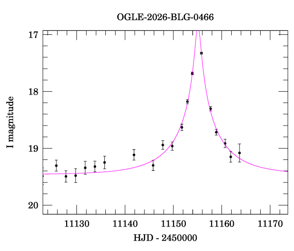 Event light curve