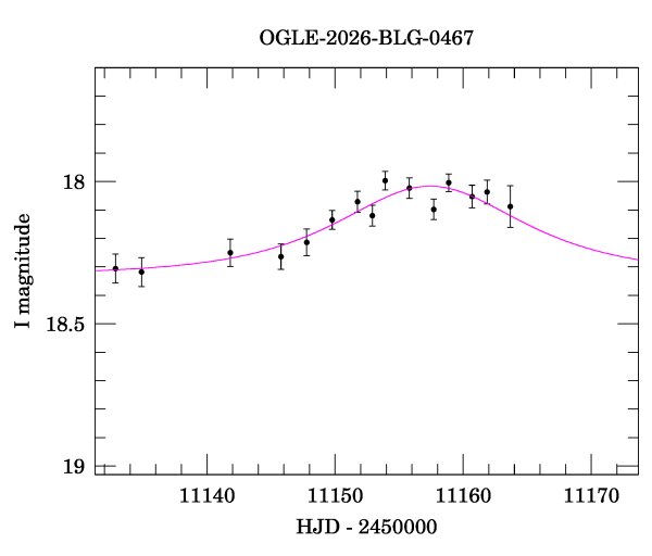 Event light curve