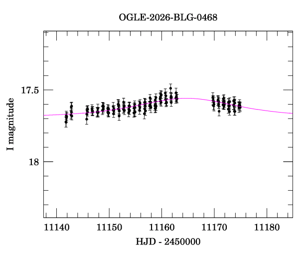 Event light curve