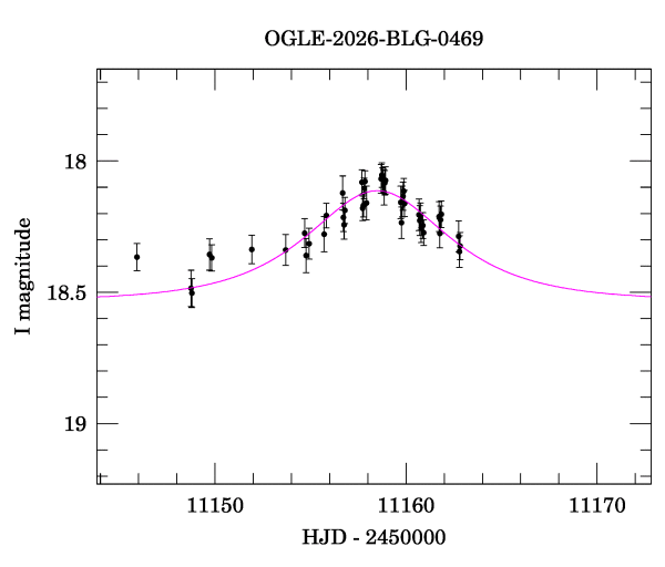 Event light curve