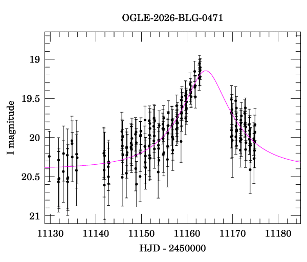 Event light curve