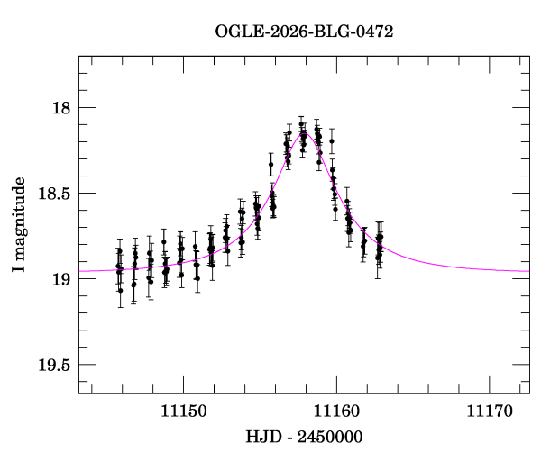 Event light curve