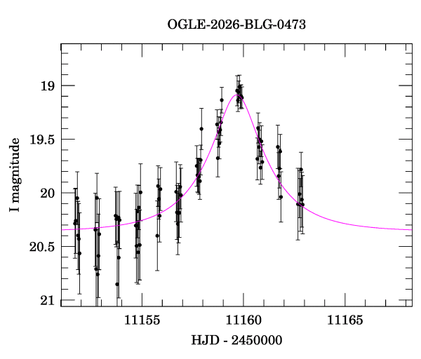 Event light curve