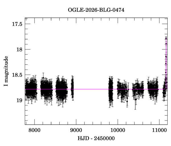 Light curve