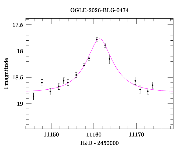 Event light curve