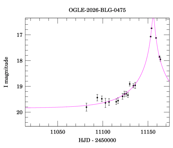Event light curve