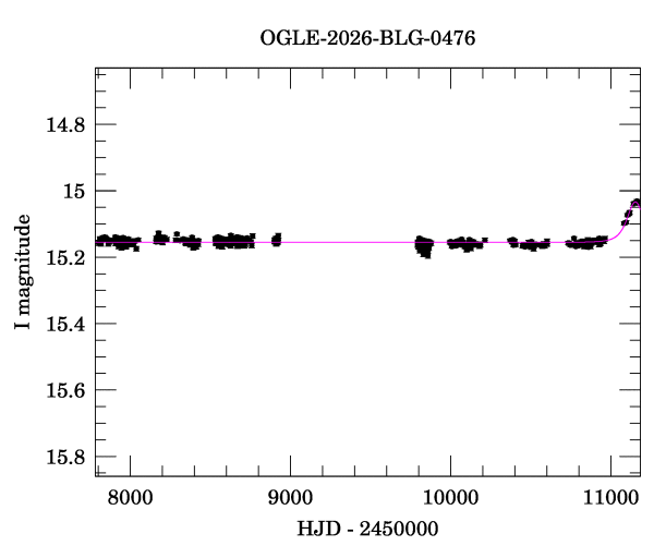Light curve