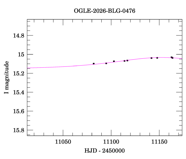 Event light curve